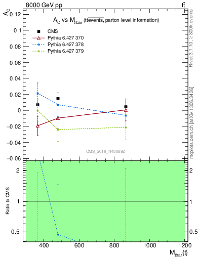 Plot of AC-vs-ttbar.m in 8000 GeV pp collisions