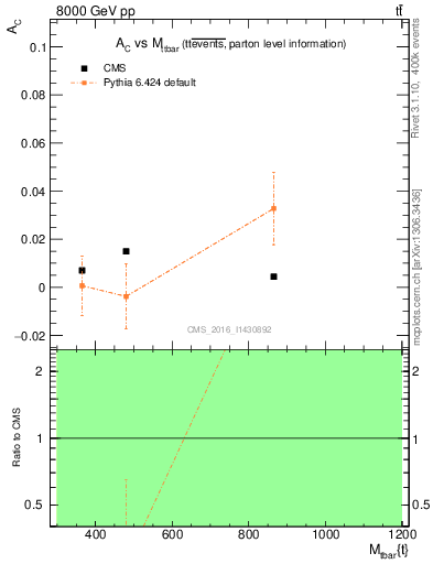 Plot of AC-vs-ttbar.m in 8000 GeV pp collisions