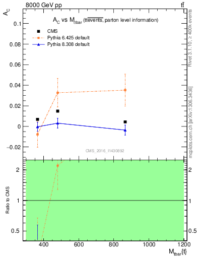 Plot of AC-vs-ttbar.m in 8000 GeV pp collisions