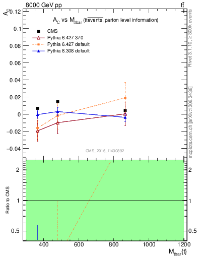 Plot of AC-vs-ttbar.m in 8000 GeV pp collisions