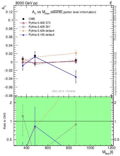 Plot of AC-vs-ttbar.m in 8000 GeV pp collisions