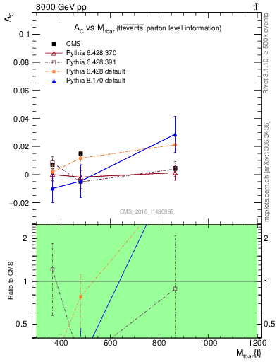 Plot of AC-vs-ttbar.m in 8000 GeV pp collisions