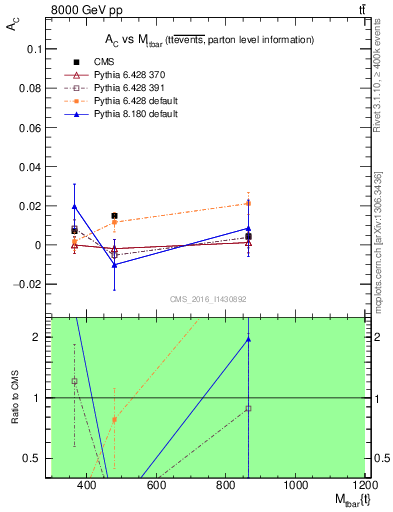 Plot of AC-vs-ttbar.m in 8000 GeV pp collisions