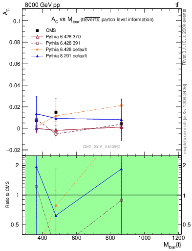 Plot of AC-vs-ttbar.m in 8000 GeV pp collisions