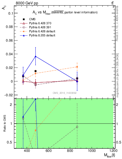 Plot of AC-vs-ttbar.m in 8000 GeV pp collisions
