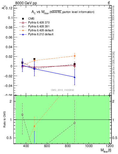 Plot of AC-vs-ttbar.m in 8000 GeV pp collisions