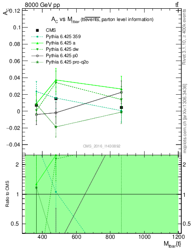 Plot of AC-vs-ttbar.m in 8000 GeV pp collisions