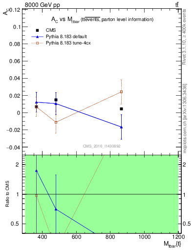 Plot of AC-vs-ttbar.m in 8000 GeV pp collisions