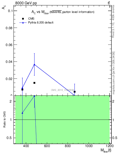 Plot of AC-vs-ttbar.m in 8000 GeV pp collisions