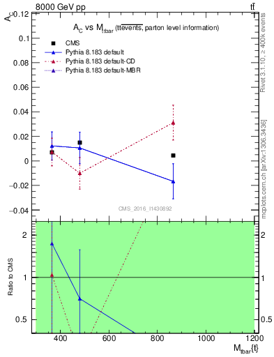 Plot of AC-vs-ttbar.m in 8000 GeV pp collisions