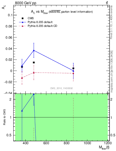 Plot of AC-vs-ttbar.m in 8000 GeV pp collisions