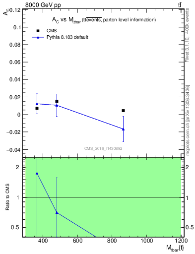 Plot of AC-vs-ttbar.m in 8000 GeV pp collisions