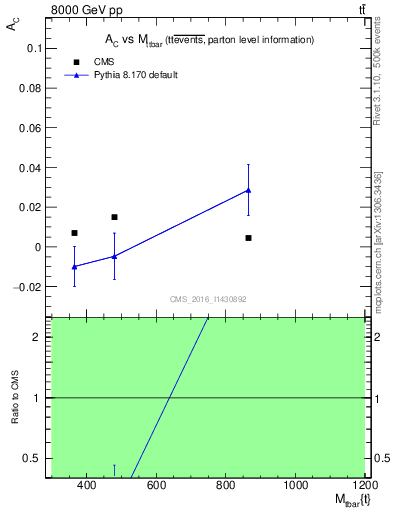 Plot of AC-vs-ttbar.m in 8000 GeV pp collisions
