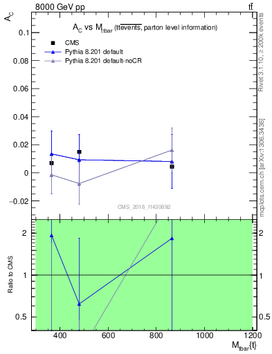 Plot of AC-vs-ttbar.m in 8000 GeV pp collisions