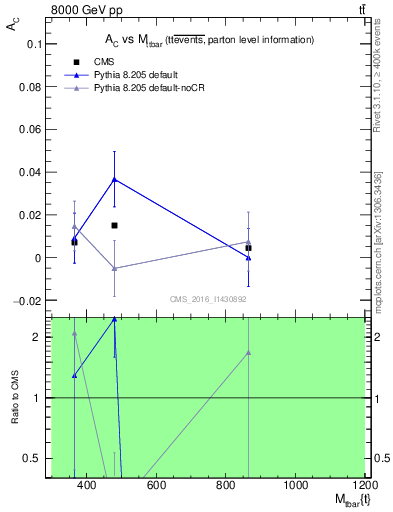 Plot of AC-vs-ttbar.m in 8000 GeV pp collisions