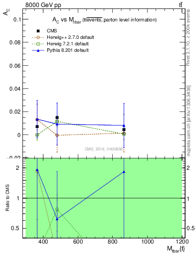 Plot of AC-vs-ttbar.m in 8000 GeV pp collisions