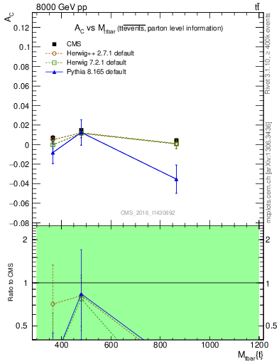 Plot of AC-vs-ttbar.m in 8000 GeV pp collisions