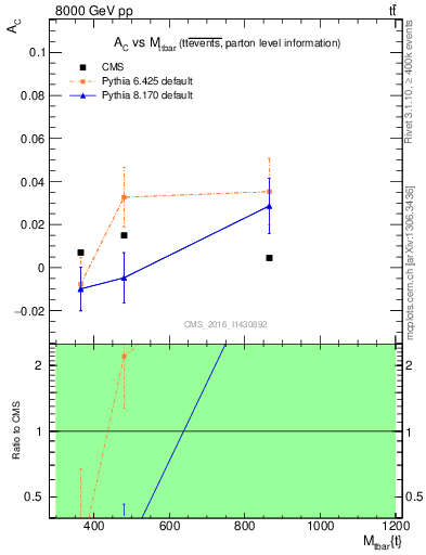 Plot of AC-vs-ttbar.m in 8000 GeV pp collisions