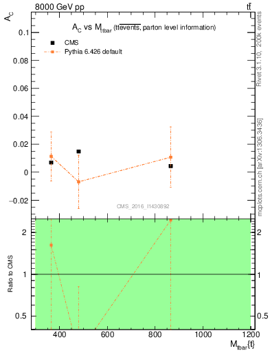 Plot of AC-vs-ttbar.m in 8000 GeV pp collisions