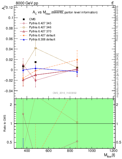 Plot of AC-vs-ttbar.m in 8000 GeV pp collisions
