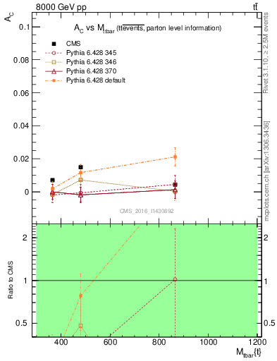 Plot of AC-vs-ttbar.m in 8000 GeV pp collisions