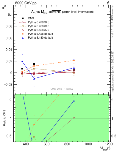 Plot of AC-vs-ttbar.m in 8000 GeV pp collisions