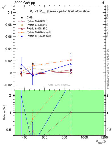 Plot of AC-vs-ttbar.m in 8000 GeV pp collisions