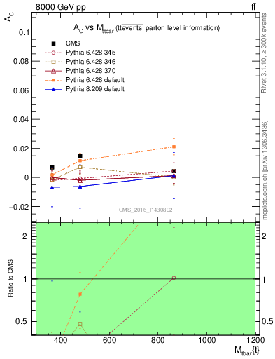 Plot of AC-vs-ttbar.m in 8000 GeV pp collisions