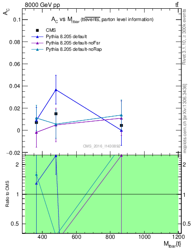 Plot of AC-vs-ttbar.m in 8000 GeV pp collisions