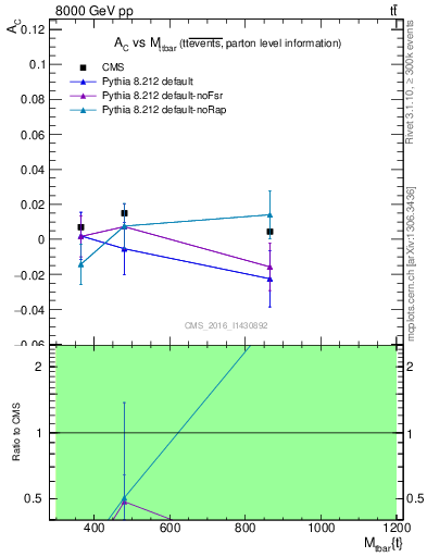 Plot of AC-vs-ttbar.m in 8000 GeV pp collisions