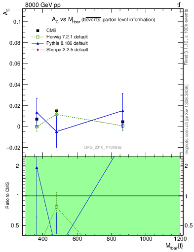 Plot of AC-vs-ttbar.m in 8000 GeV pp collisions