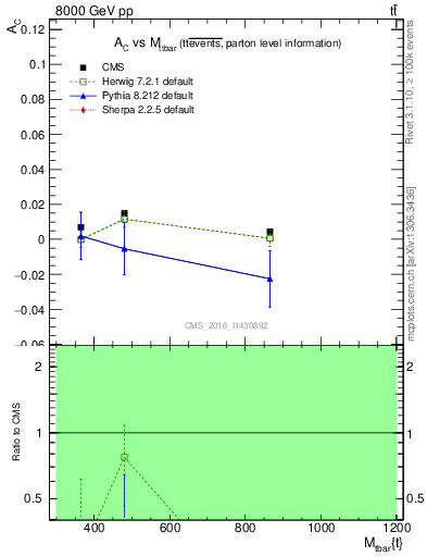 Plot of AC-vs-ttbar.m in 8000 GeV pp collisions