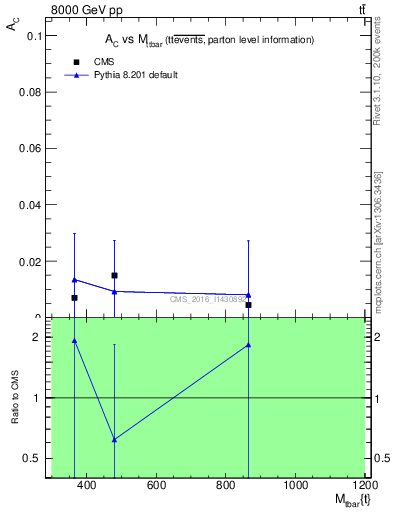 Plot of AC-vs-ttbar.m in 8000 GeV pp collisions