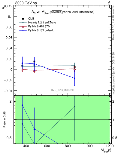 Plot of AC-vs-ttbar.m in 8000 GeV pp collisions