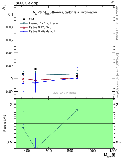 Plot of AC-vs-ttbar.m in 8000 GeV pp collisions