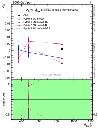 Plot of AC-vs-ttbar.m in 8000 GeV pp collisions