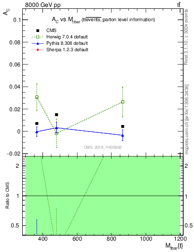 Plot of AC-vs-ttbar.m in 8000 GeV pp collisions