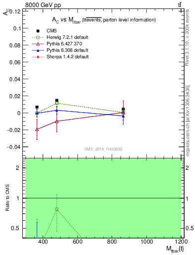 Plot of AC-vs-ttbar.m in 8000 GeV pp collisions