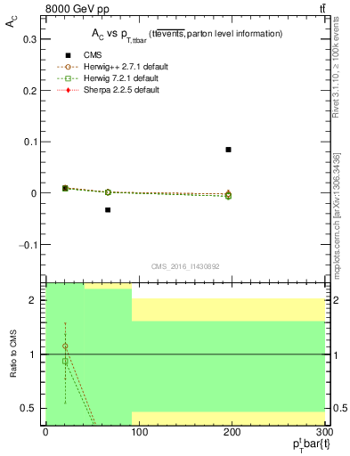 Plot of AC-vs-ttbar.pt in 8000 GeV pp collisions