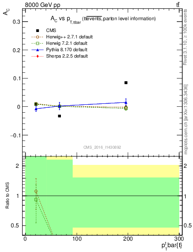 Plot of AC-vs-ttbar.pt in 8000 GeV pp collisions