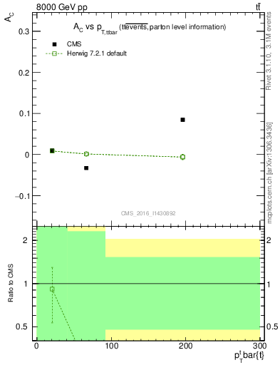 Plot of AC-vs-ttbar.pt in 8000 GeV pp collisions