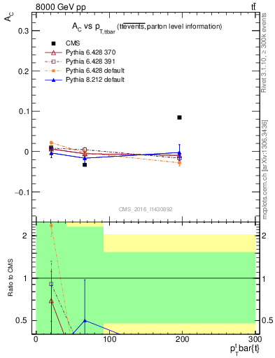 Plot of AC-vs-ttbar.pt in 8000 GeV pp collisions