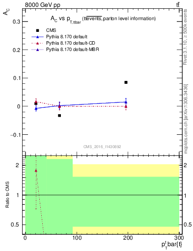 Plot of AC-vs-ttbar.pt in 8000 GeV pp collisions