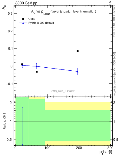 Plot of AC-vs-ttbar.pt in 8000 GeV pp collisions