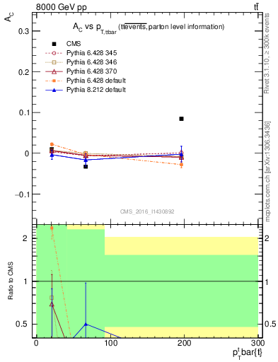 Plot of AC-vs-ttbar.pt in 8000 GeV pp collisions