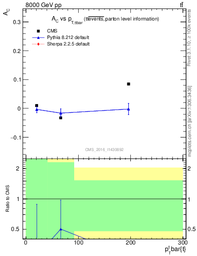 Plot of AC-vs-ttbar.pt in 8000 GeV pp collisions