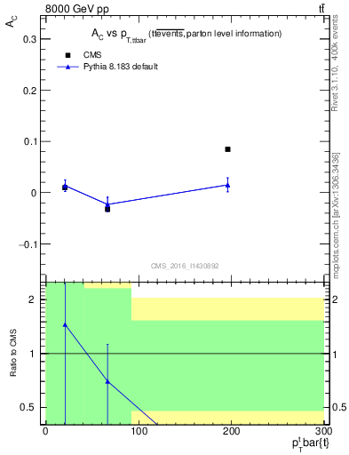 Plot of AC-vs-ttbar.pt in 8000 GeV pp collisions
