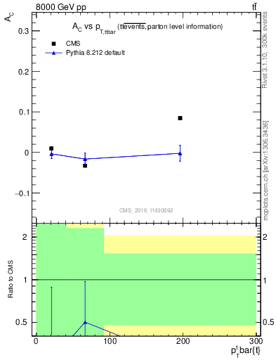 Plot of AC-vs-ttbar.pt in 8000 GeV pp collisions