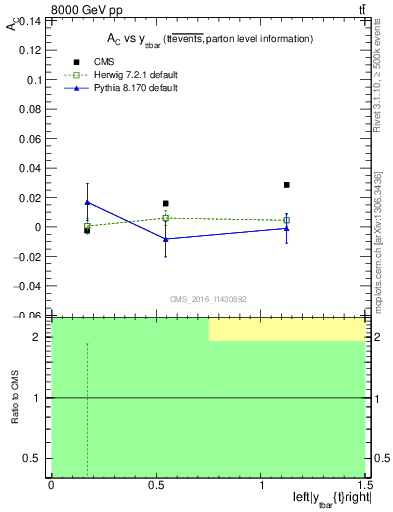 Plot of AC-vs-ttbar.y in 8000 GeV pp collisions