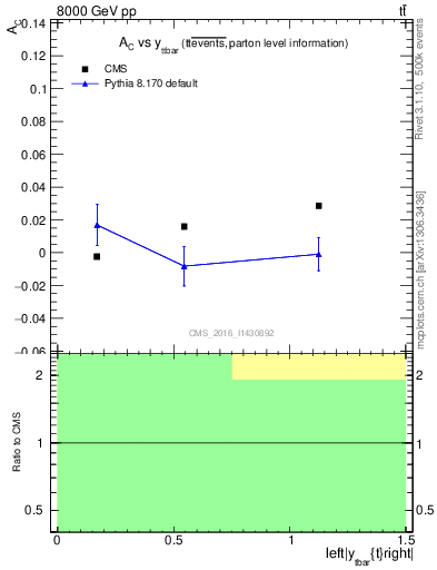 Plot of AC-vs-ttbar.y in 8000 GeV pp collisions